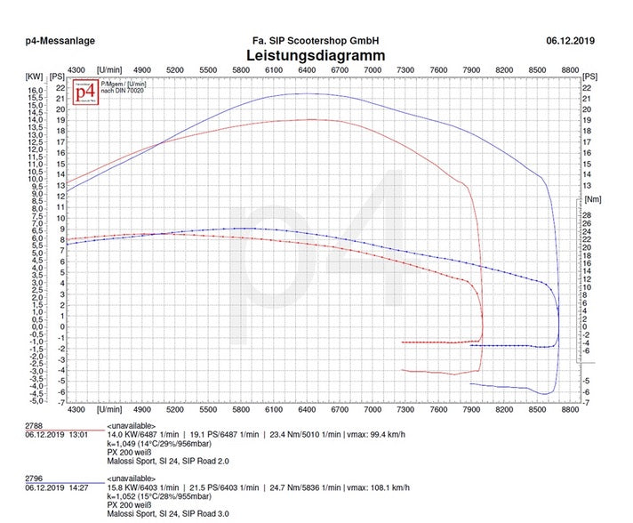 SIP Road Exhaust 3.1 P200 Rally 200